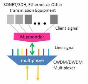 Transponders & Muxponders