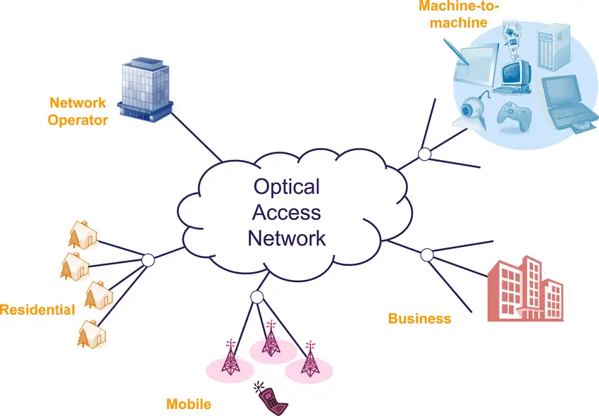 Access Networks